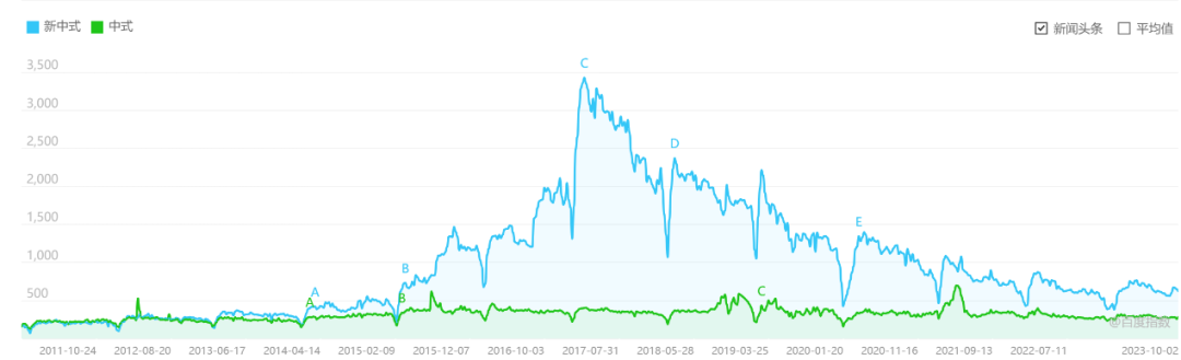 “新中式”在餐饮业大行其道，是烂梗还是品牌发展的战略方向？