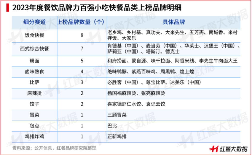 红鹰奖“2023年度餐饮品牌力百强”出炉，肯德基、麦当劳登上榜首