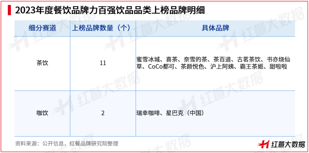 红鹰奖“2023年度餐饮品牌力百强”出炉，肯德基、麦当劳登上榜首
