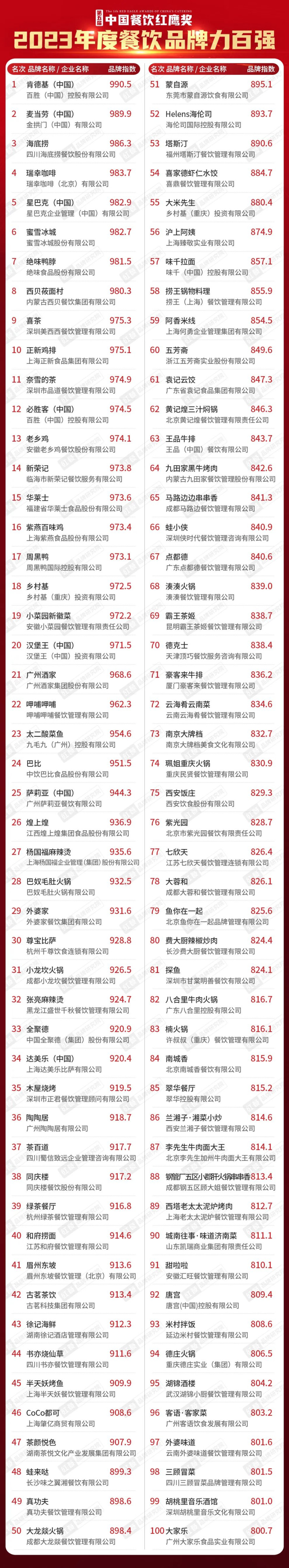 红鹰奖“2023年度餐饮品牌力百强”出炉，肯德基、麦当劳登上榜首