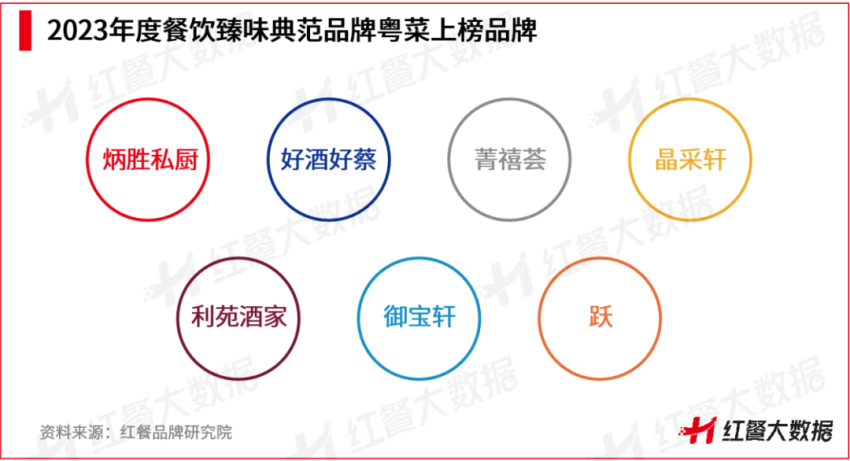 红鹰奖“2023年度餐饮臻味典范品牌”出炉！粤菜、北京菜上榜品牌数最多