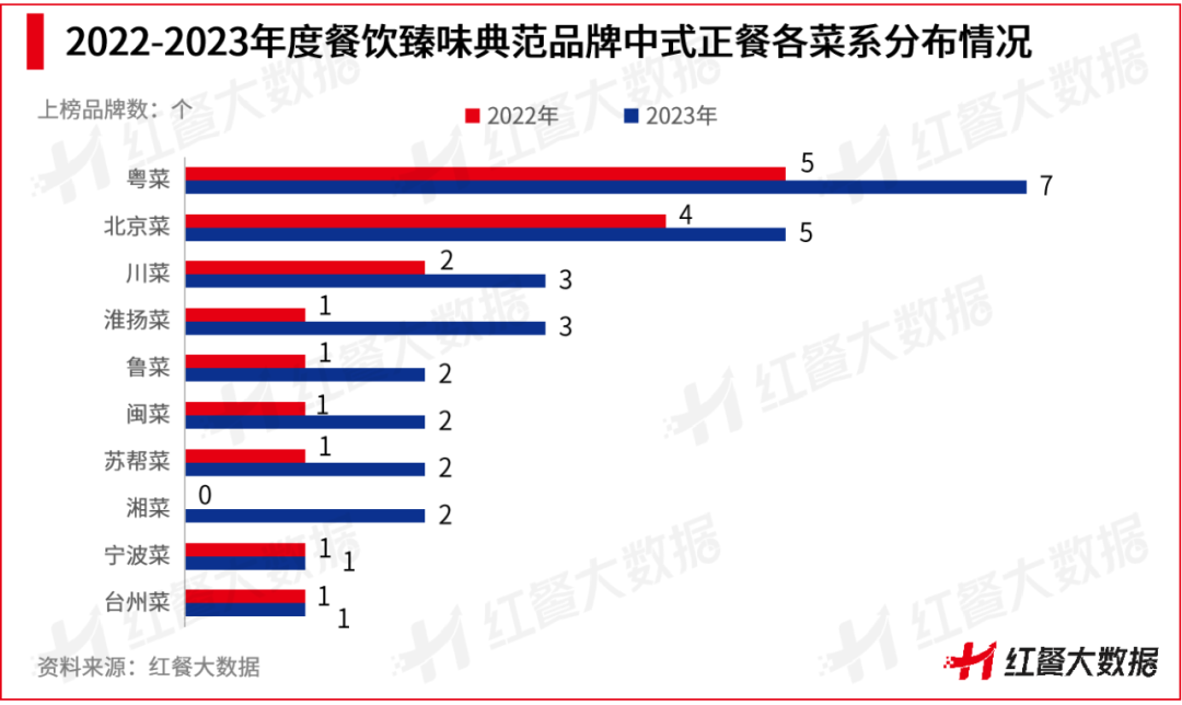 红鹰奖“2023年度餐饮臻味典范品牌”出炉！粤菜、北京菜上榜品牌数最多