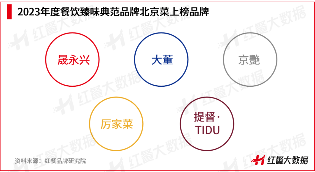 红鹰奖“2023年度餐饮臻味典范品牌”出炉！粤菜、北京菜上榜品牌数最多