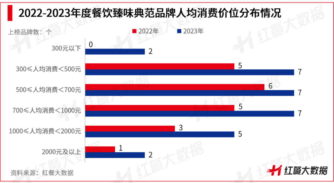 红鹰奖“2023年度餐饮臻味典范品牌”出炉！粤菜、北京菜上榜品牌数最多