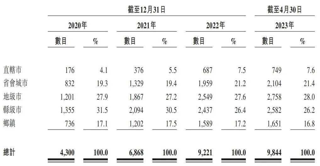 53岁老板卖火锅食材，开店近万家，身价50亿，冲刺IPO