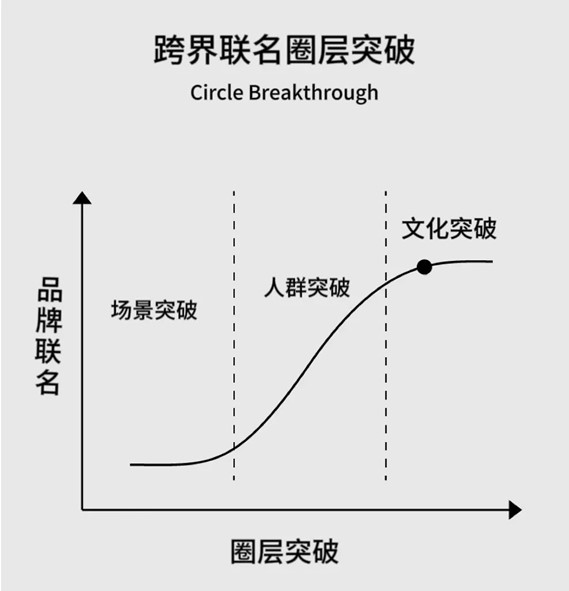 赢麻了的“跨界联名”到底怎么玩出千万业绩来？