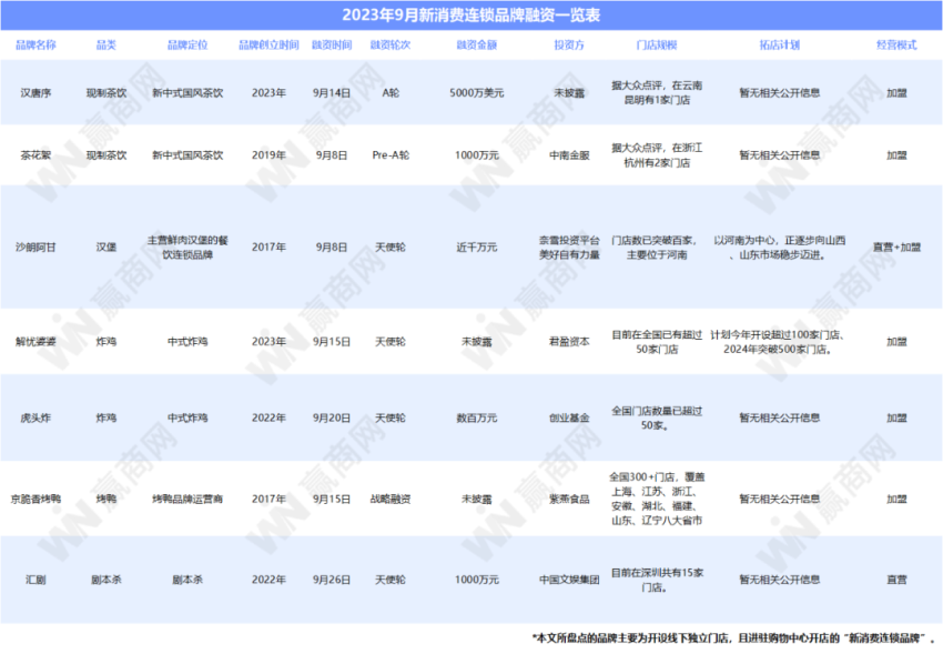 中式炸鸡火爆、头部品牌化身投资人...9月品牌融资又有新趋势！