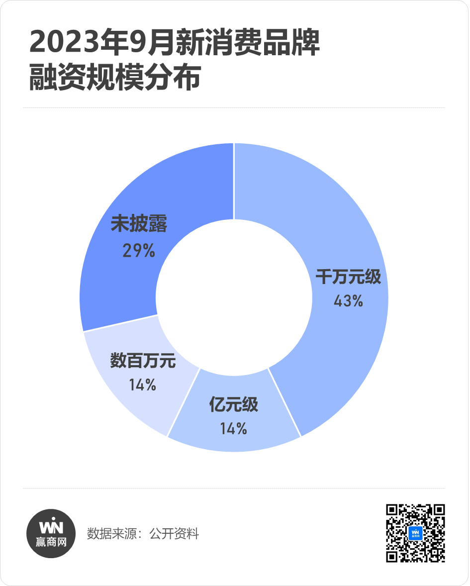 中式炸鸡火爆、头部品牌化身投资人...9月品牌融资又有新趋势！