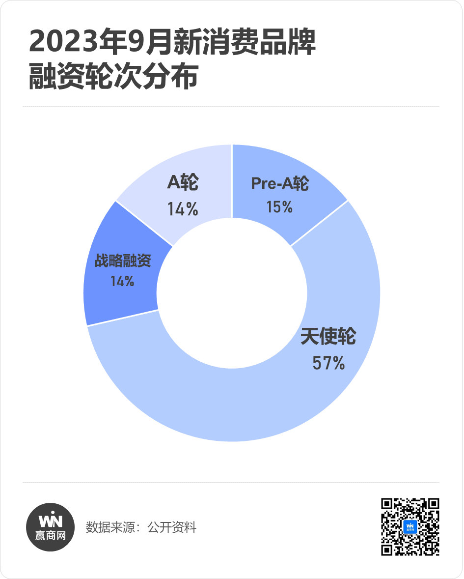 中式炸鸡火爆、头部品牌化身投资人...9月品牌融资又有新趋势！