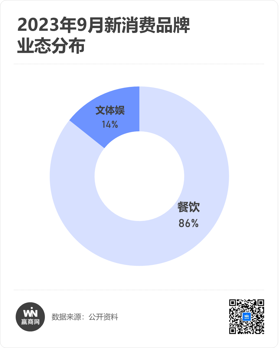 中式炸鸡火爆、头部品牌化身投资人...9月品牌融资又有新趋势！