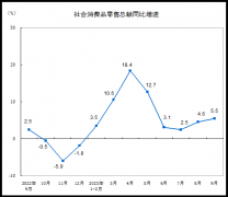 国家统计局：1—9月，餐饮收入37105亿元，增长