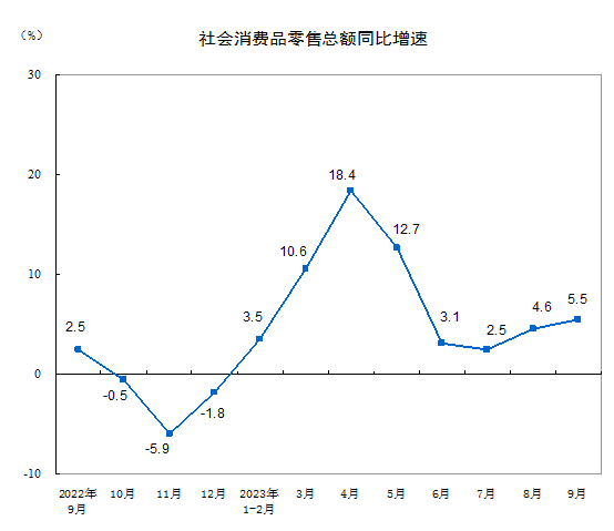 国家统计局:1—9月,,餐饮收入37105亿元,增长18.7%