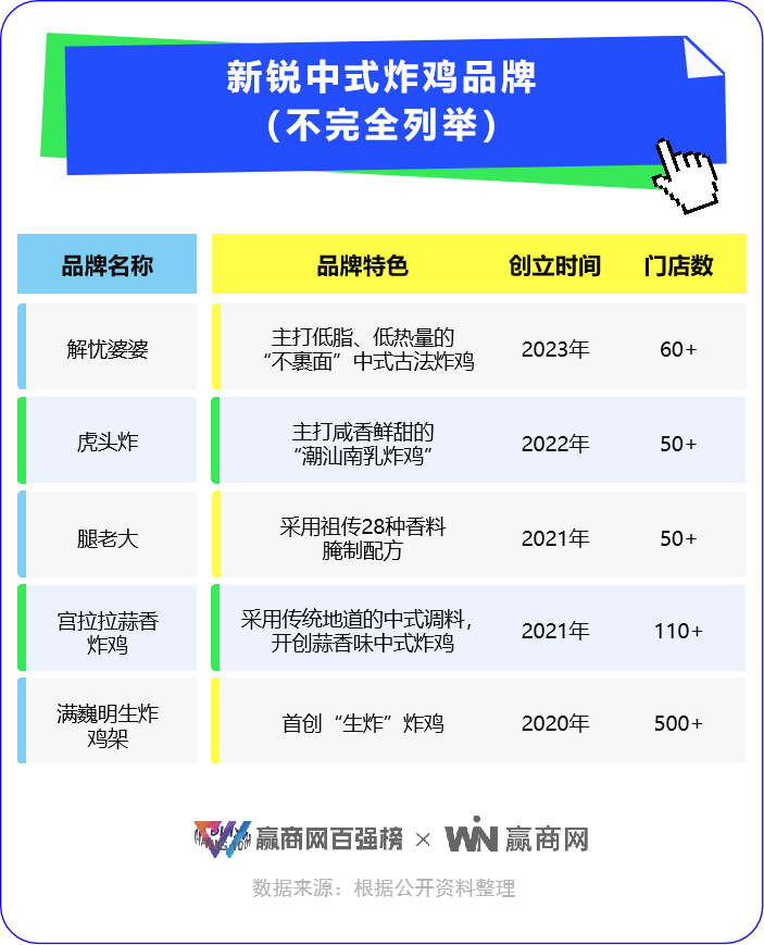 小吃疯狂：正新鸡排的王位，蜜雪、海底捞轻易动不了