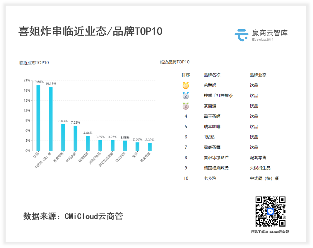 小吃疯狂：正新鸡排的王位，蜜雪、海底捞轻易动不了