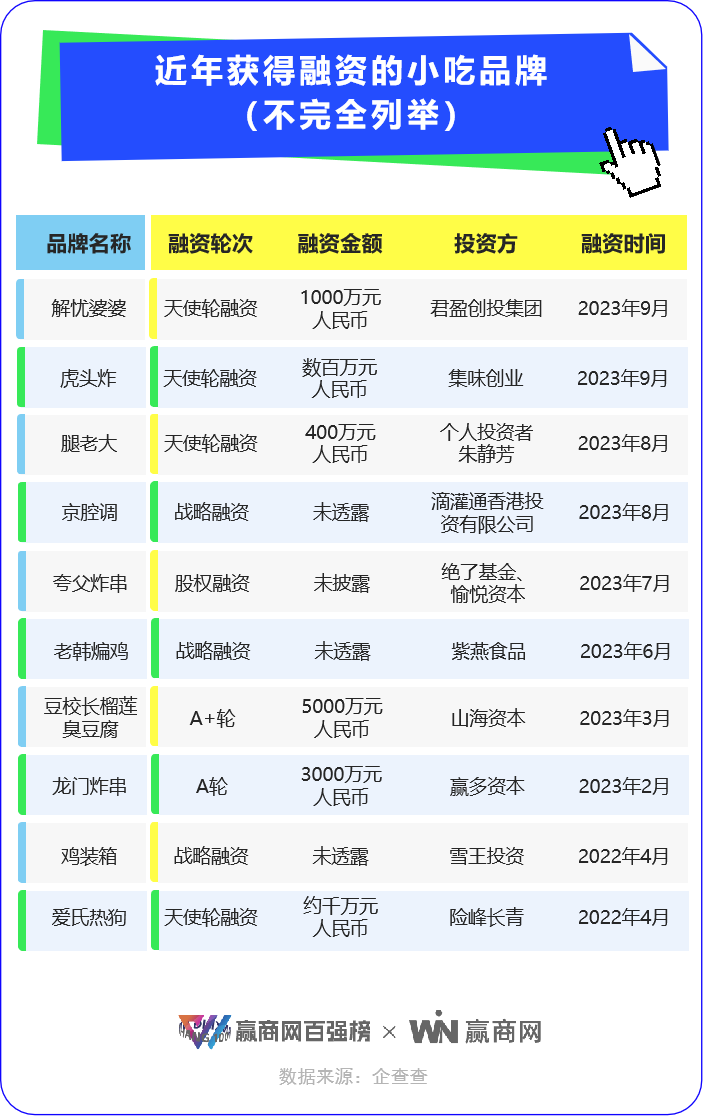小吃疯狂：正新鸡排的王位，蜜雪、海底捞轻易动不了
