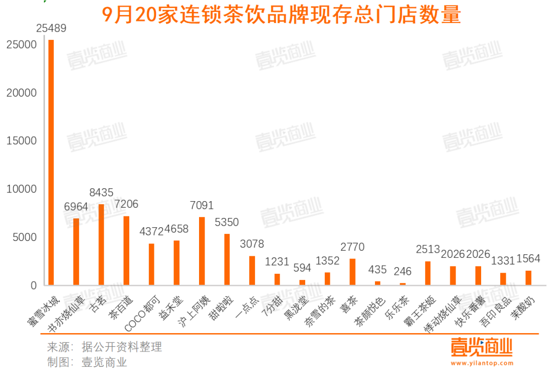 9月开店1963家，第一批新茶饮品牌开始关店了