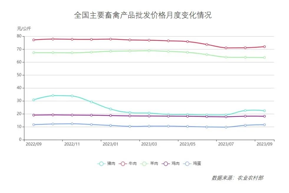 鸡鸭价格震荡下行！10月最新餐饮食材采购行情报告来了