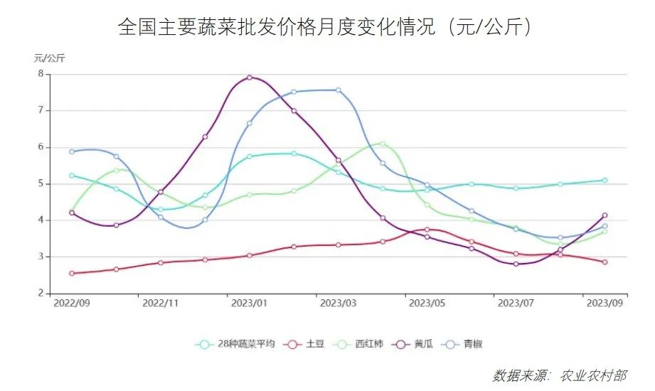 鸡鸭价格震荡下行！10月最新餐饮食材采购行情报告来了