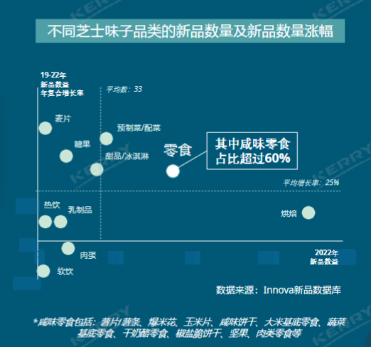 芝士正在统治年轻人的胃