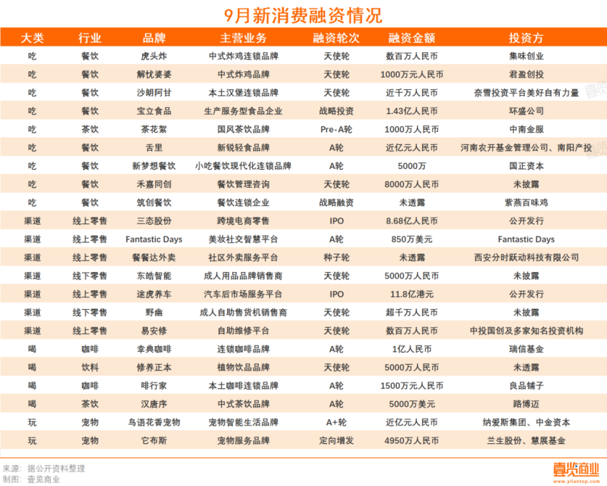 9月新消费融资同比下降50% 餐饮渠道受资本青睐