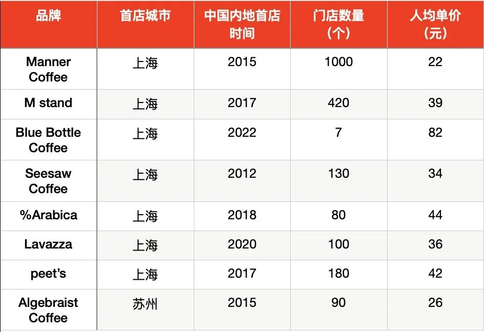 营收近瑞幸两倍，这家百年意式咖啡品牌开启“中国速度”｜未来焦点