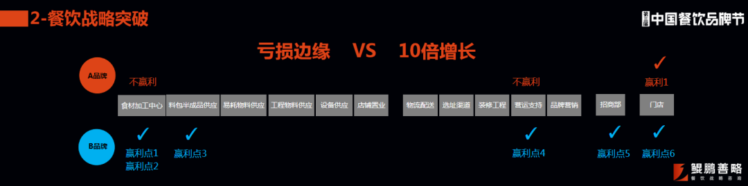 案例拆解｜优秀的餐企，如何打造“多点赢利”结构？