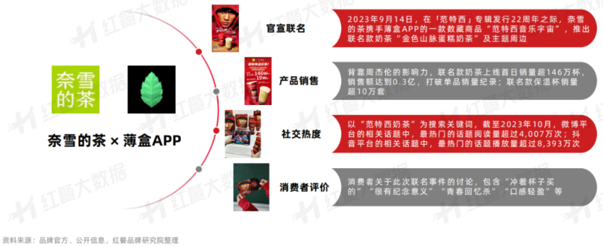 《饮品品牌联名营销观察报告2023》发布：酱香拿铁走红背后的“营销战”