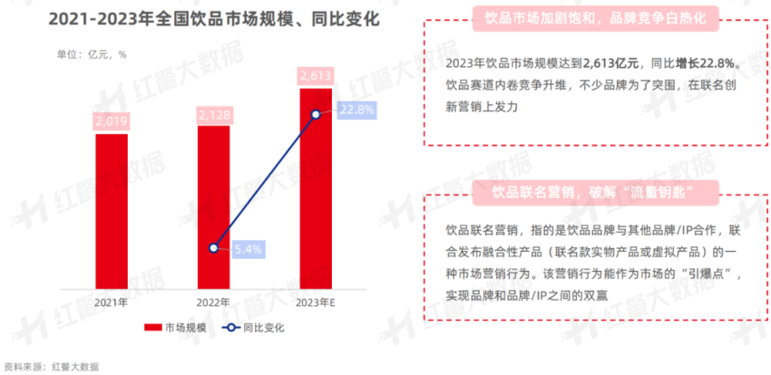 《饮品品牌联名营销观察报告2023》发布：酱香拿