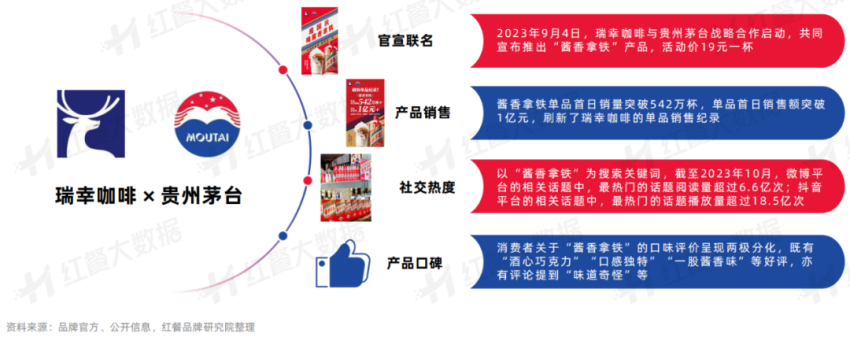 《饮品品牌联名营销观察报告2023》发布：酱香拿铁走红背后的“营销战”