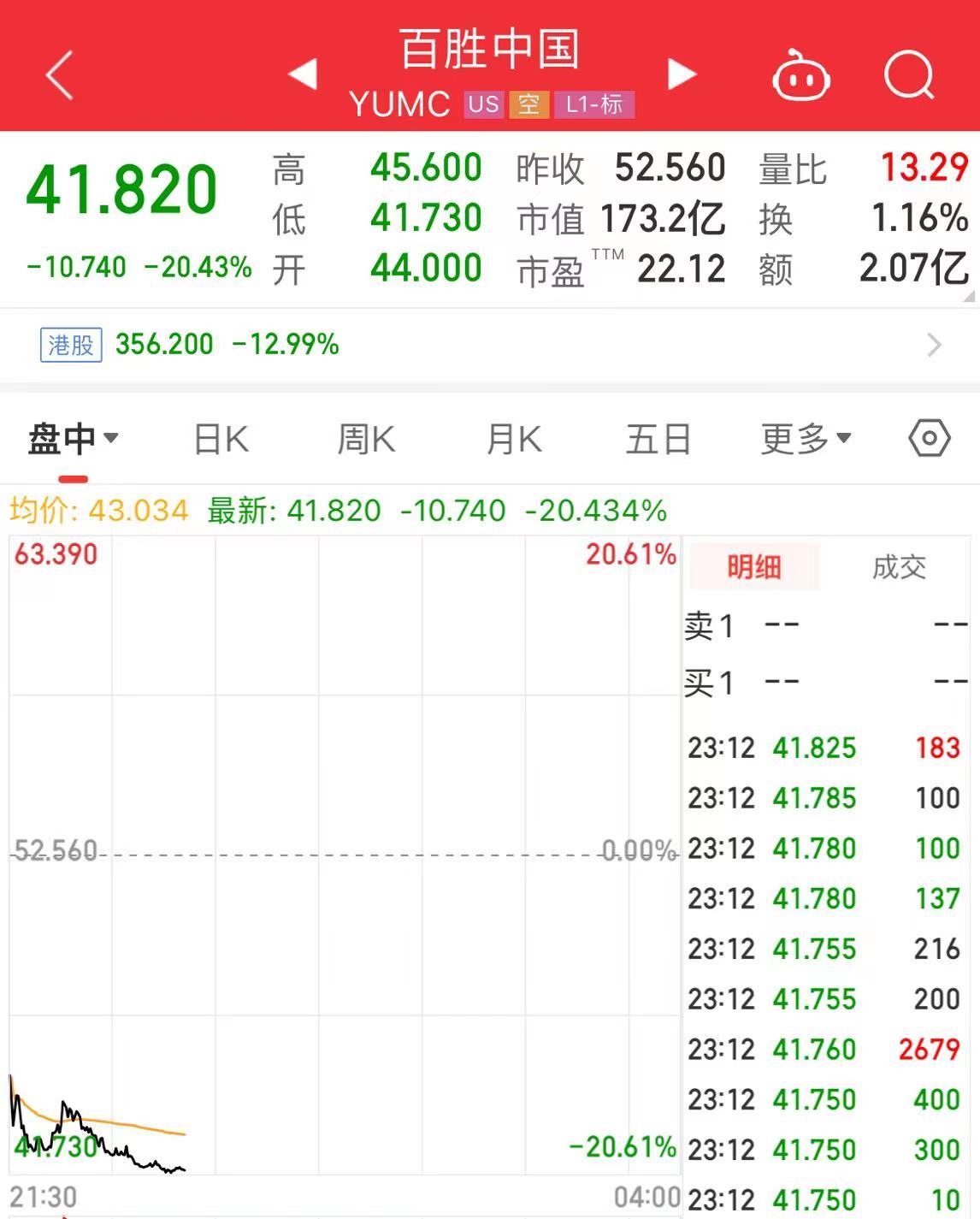 创近5年最大跌幅！百胜中国大跌超20%，肯德基必胜客不香了？