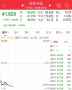 创近5年最大跌幅！百胜中国大跌超20%，肯德基必