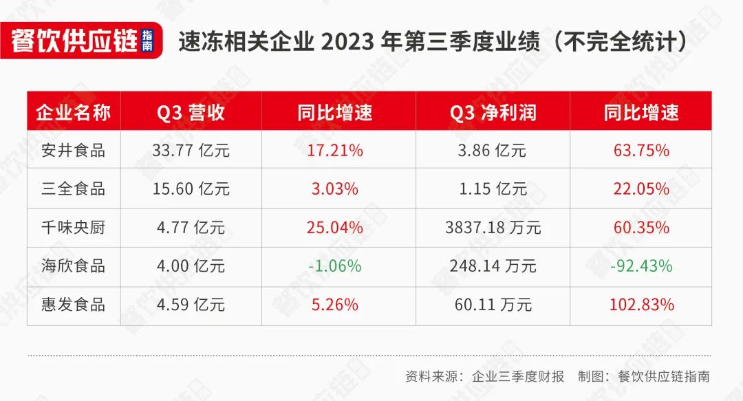 盘点21家预制菜企业三季报：有人狂揽31亿，有人