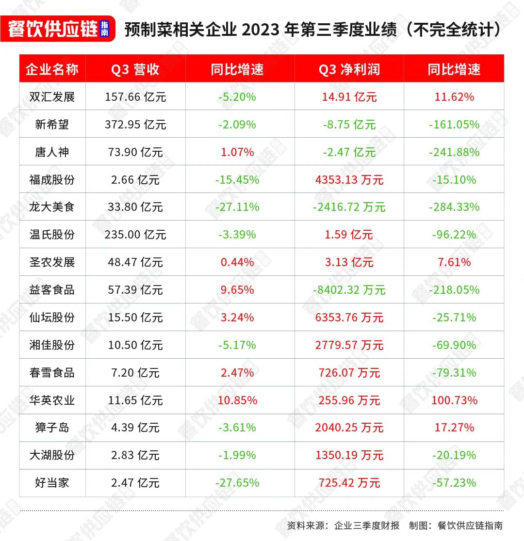 盘点21家预制菜企业三季报：有人狂揽31亿，有人悄悄降库存
