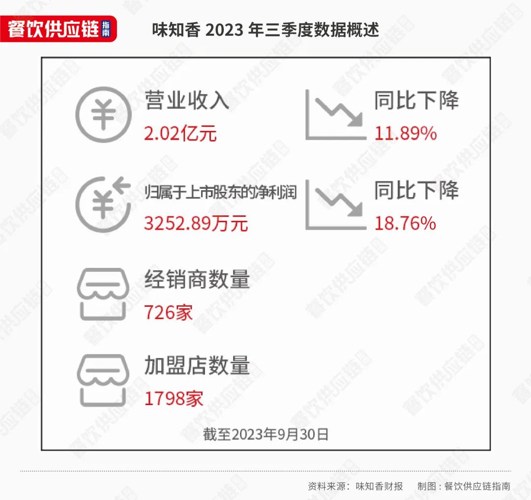 盘点21家预制菜企业三季报：有人狂揽31亿，有人悄悄降库存