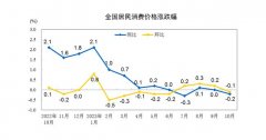 国家统计局：10月份食品价格同比下降4.0%，猪肉