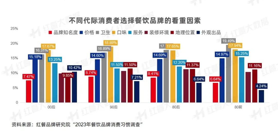 前三季度餐企新注册量3.5万家，超过北上！广州餐饮如何进化？