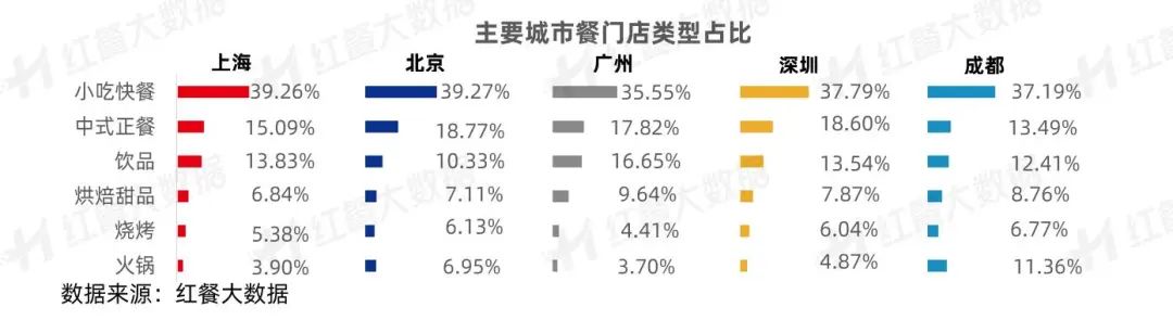 前三季度餐企新注册量3.5万家，超过北上！广州餐饮如何进化？