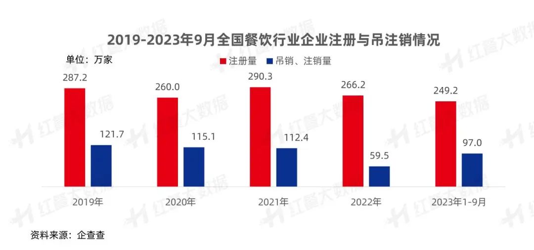 前三季度餐企新注册量3.5万家，超过北上！广州餐饮如何进化？