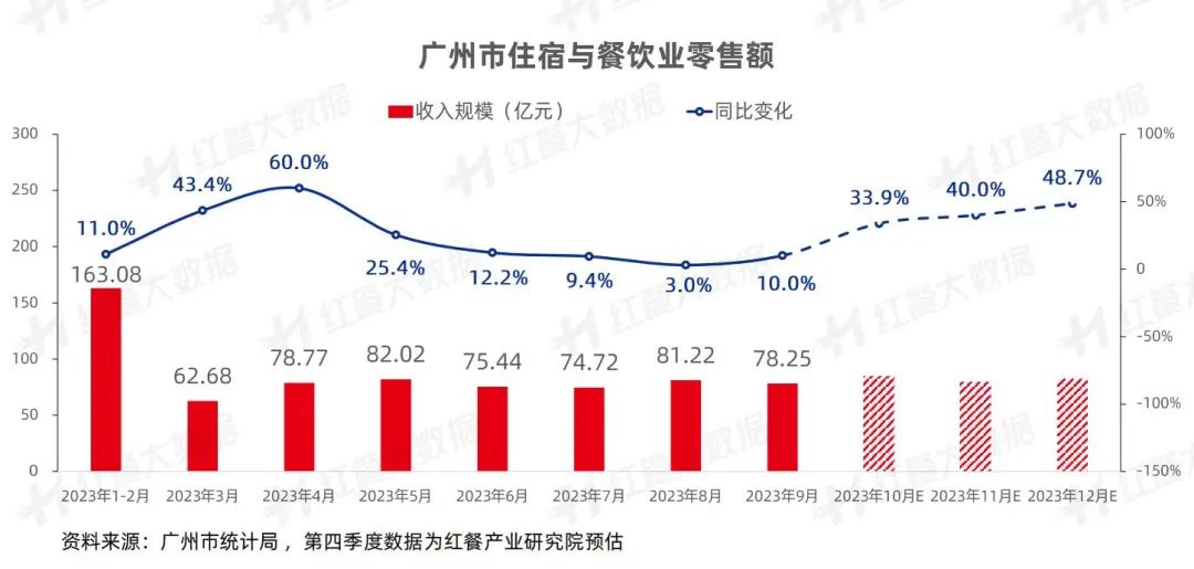 前三季度餐企新注册量3.5万家，超过北上！广州餐饮如何进化？