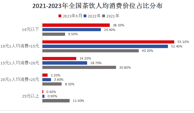 “一点点”多地门店关闭，曾经的网红店不受欢迎了？