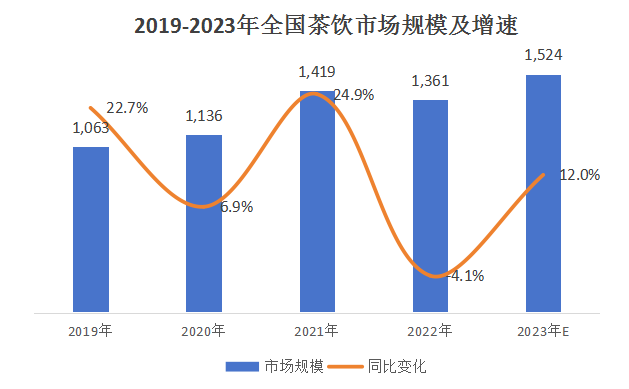 “一点点”多地门店关闭，曾经的网红店不受欢迎了？