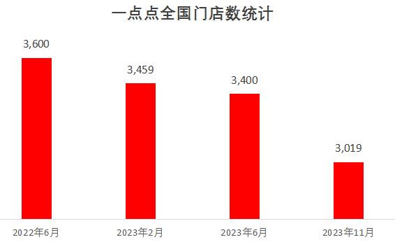 “一点点”多地门店关闭，曾经的网红店不受欢迎了？