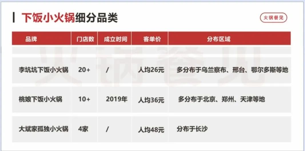 2年增长15倍！大牌卷价格，这些小众火锅却逆势狂飙
