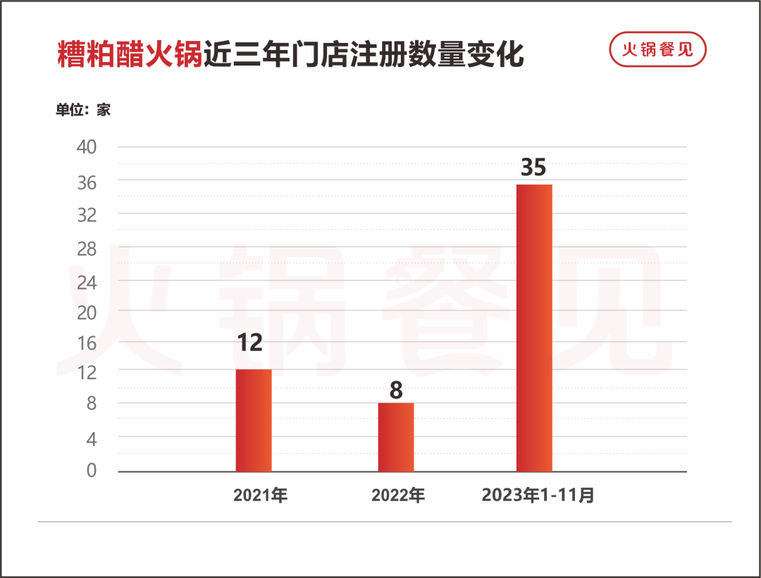 2年增长15倍！大牌卷价格，这些小众火锅却逆势狂飙