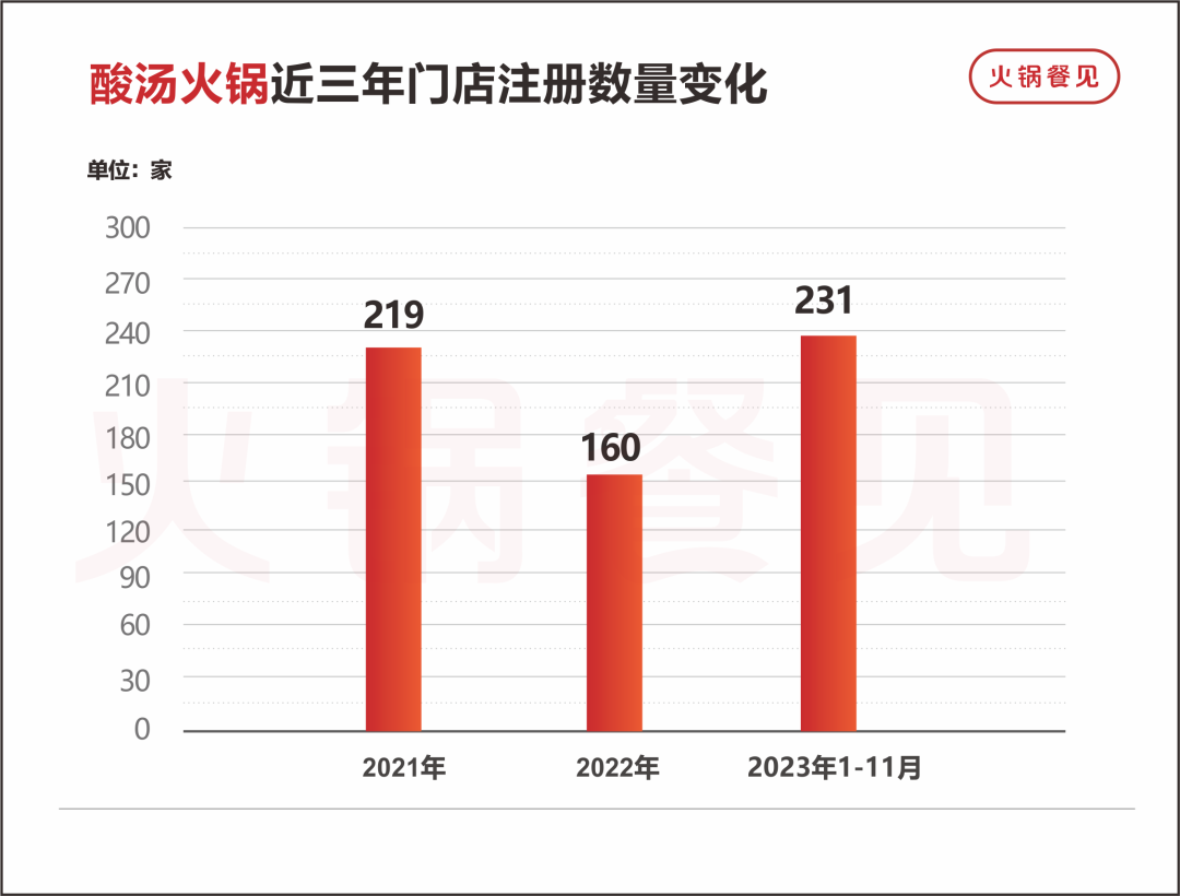 2年增长15倍！大牌卷价格，这些小众火锅却逆势狂飙