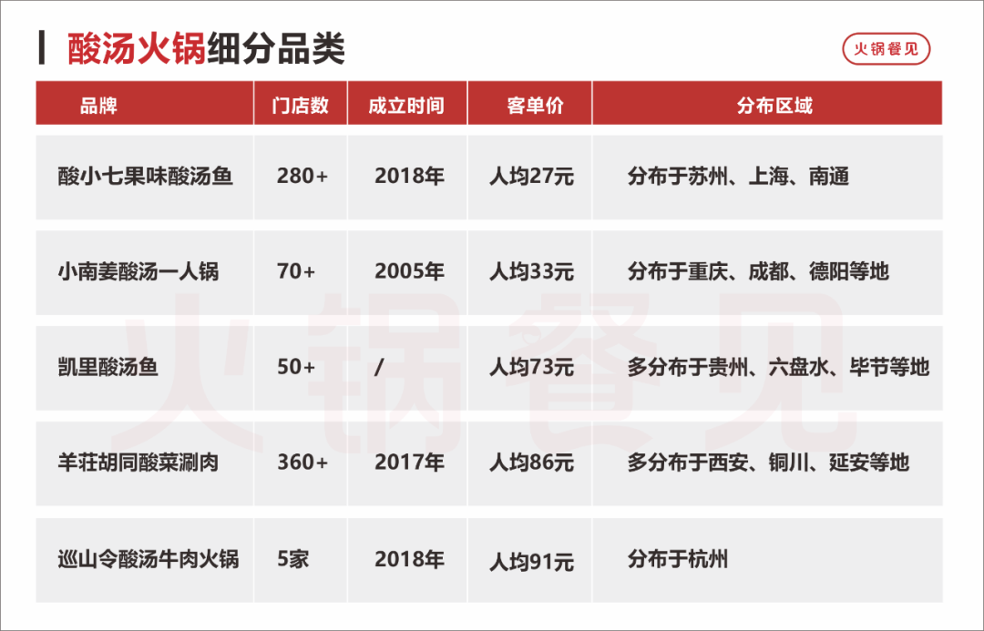 2年增长15倍！大牌卷价格，这些小众火锅却逆势狂飙
