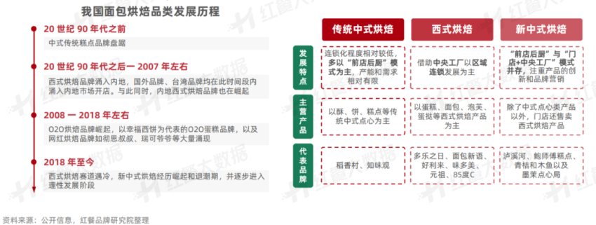 《新中式烘焙品牌持续增长策略研究报告》发布：品牌如何穿越周期