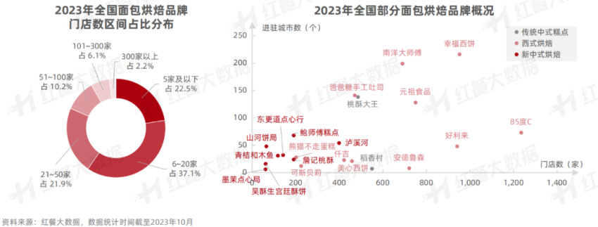 《新中式烘焙品牌持续增长策略研究报告》发布：品牌如何穿越周期