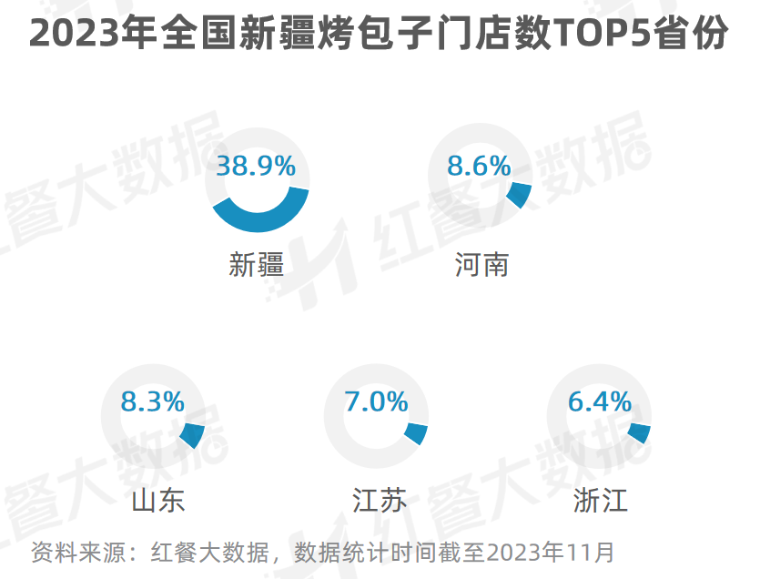 《新疆菜发展报告2023》发布：烤包子有望成为下一个“新疆炒米粉”