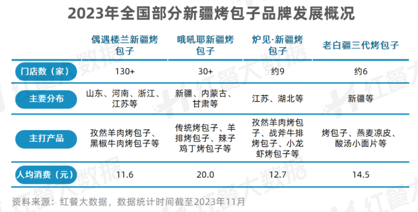 《新疆菜发展报告2023》发布：烤包子有望成为下一个“新疆炒米粉”
